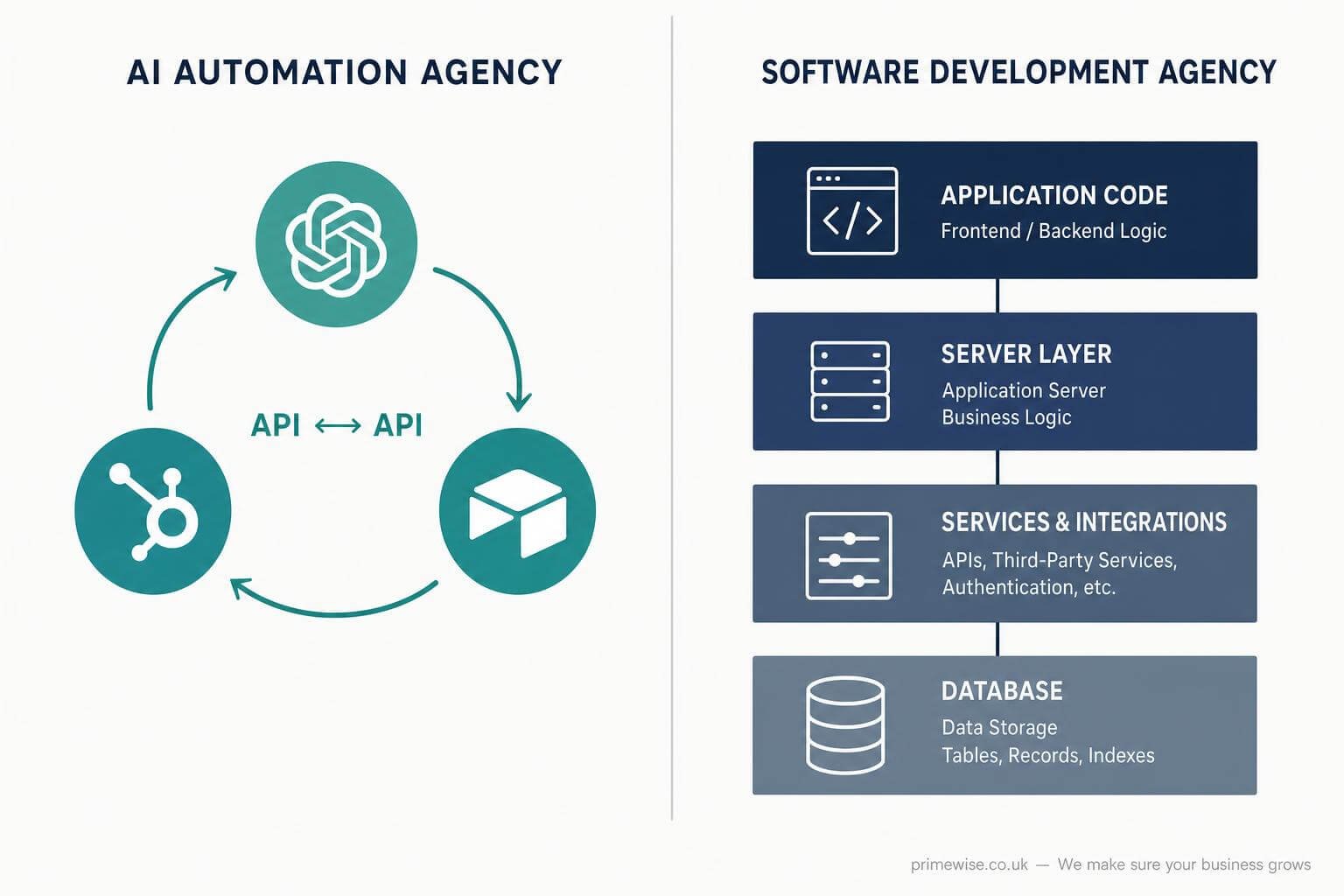 ai-automation-agency-vs-software-development-agency ai-automation-agency-vs-software-development-agency