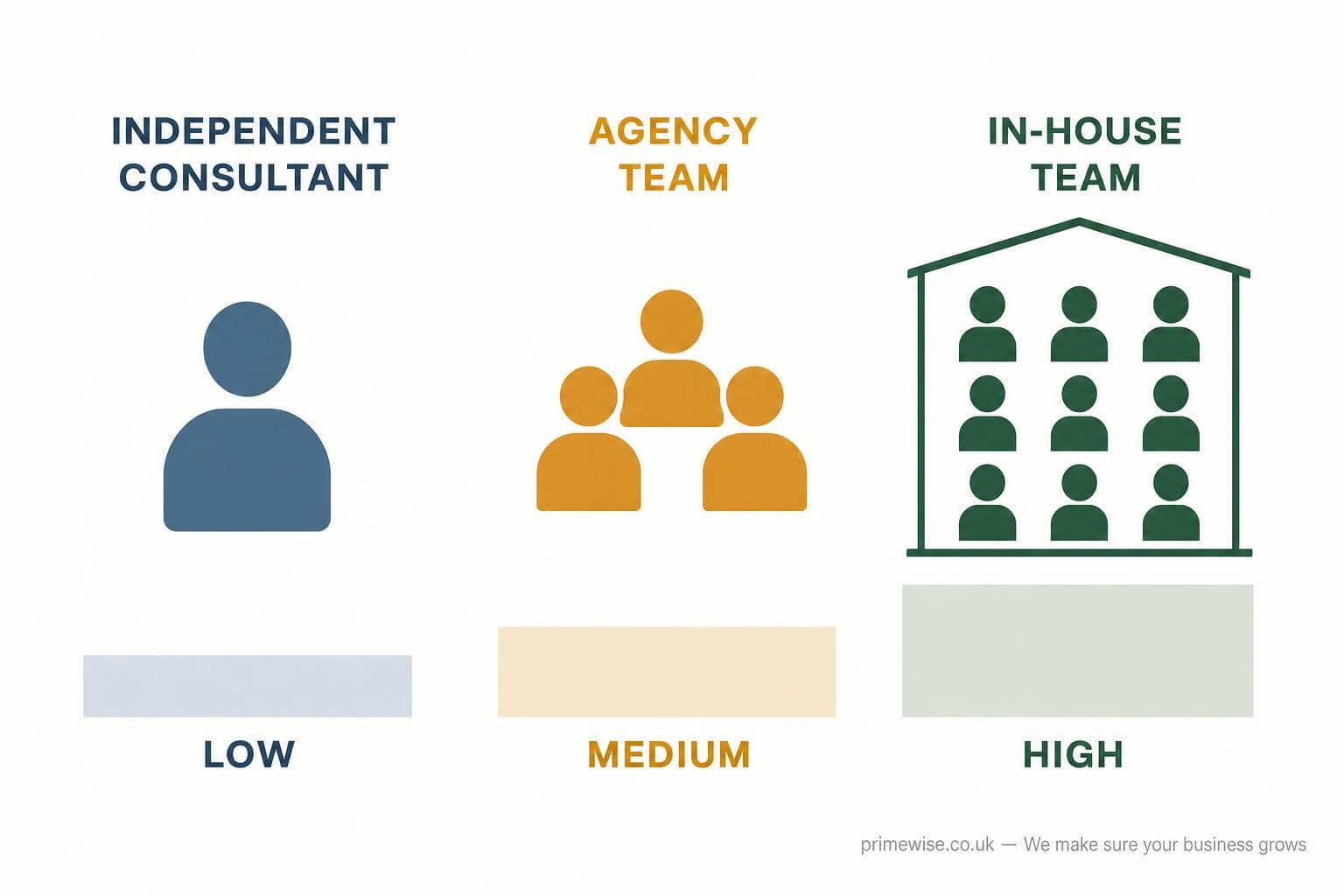 ai-consultant-vs-agency-vs-in-house