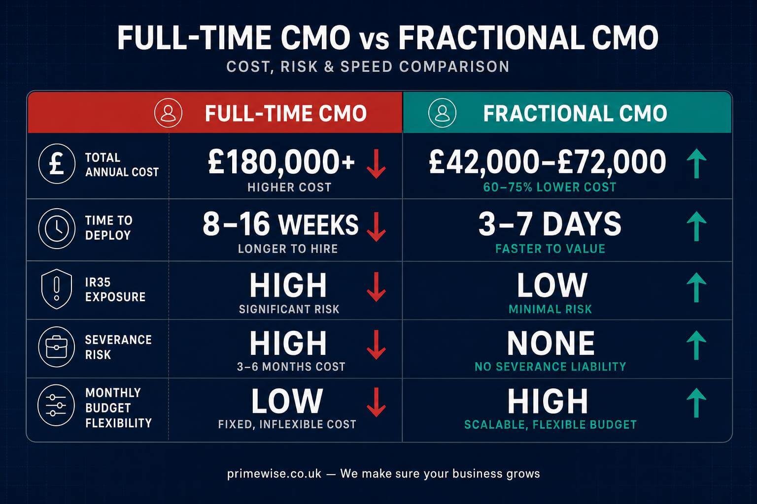 benefits-fractional-cmo-roi benefits-fractional-cmo-roi