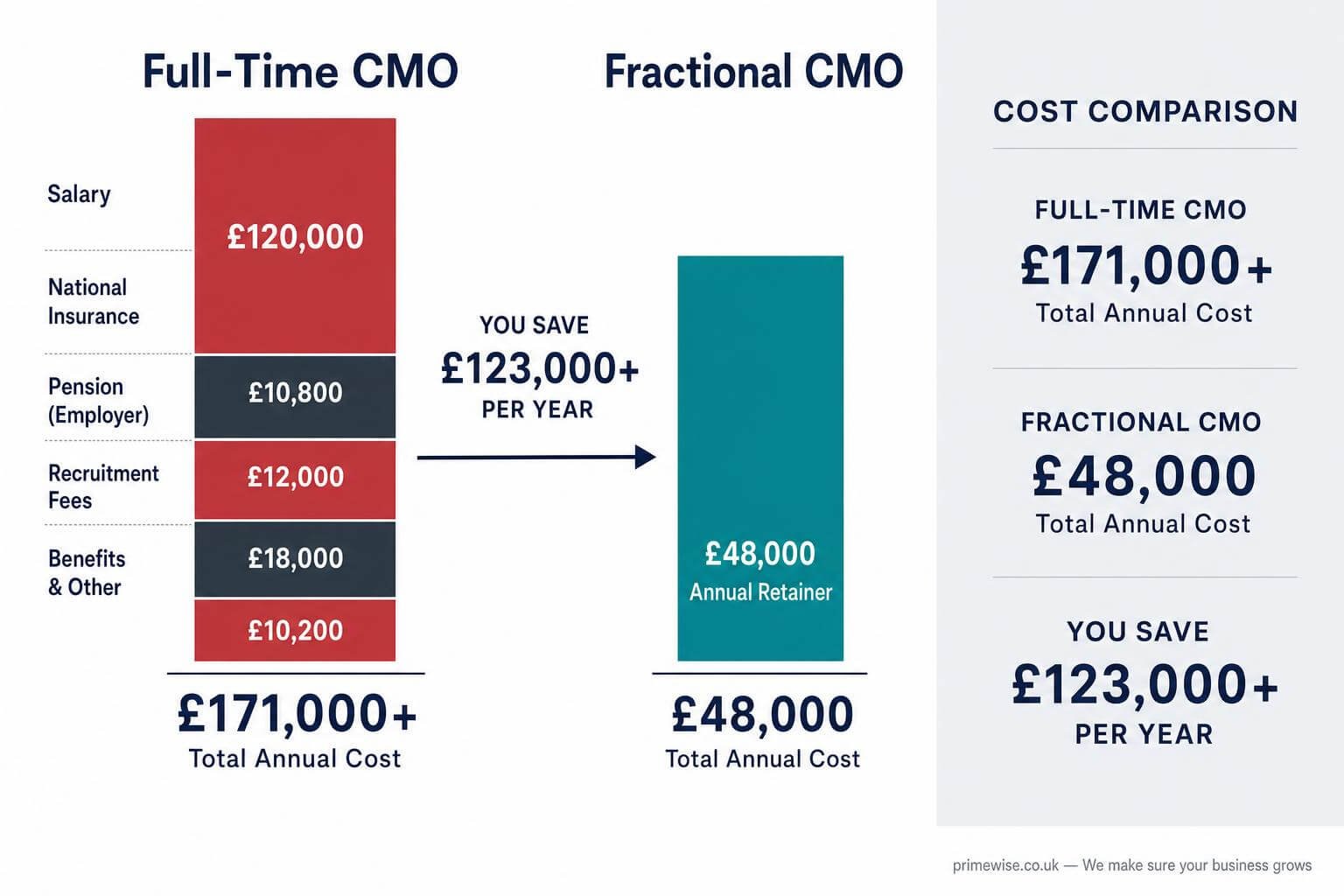 fractional-cmo-roi