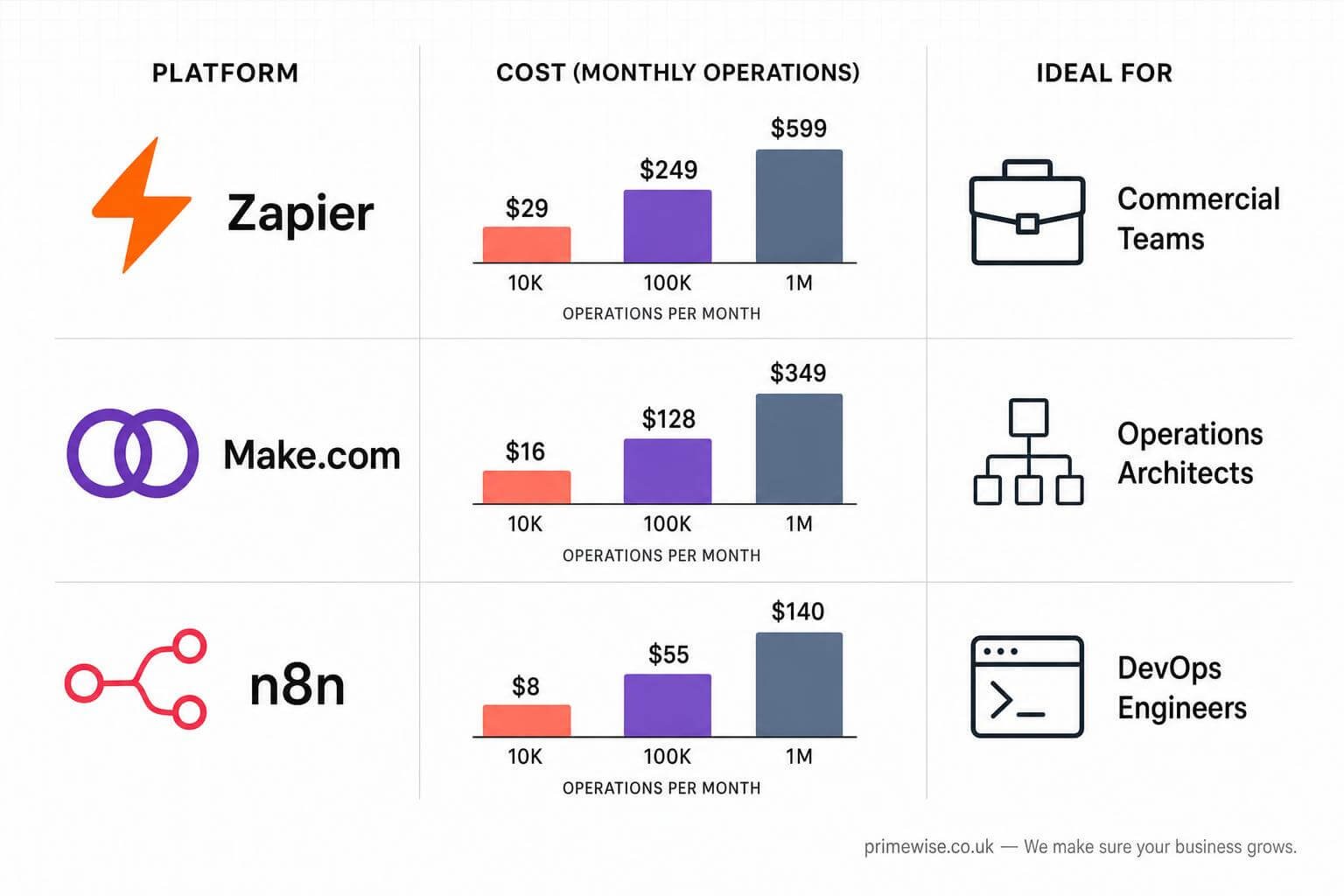 make-vs-zapier-vs-n8n-automation-platform-comparison