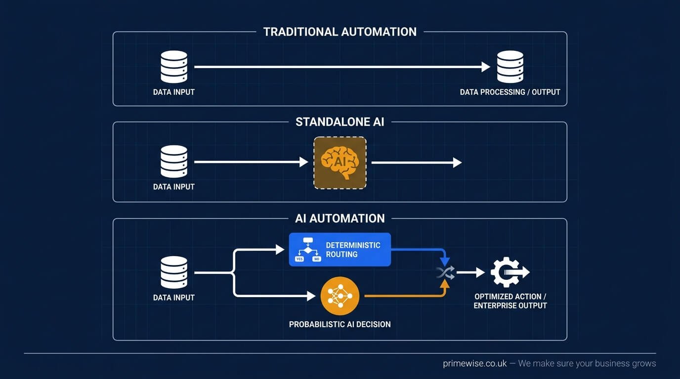 what-is-ai-automation what-is-ai-automation
