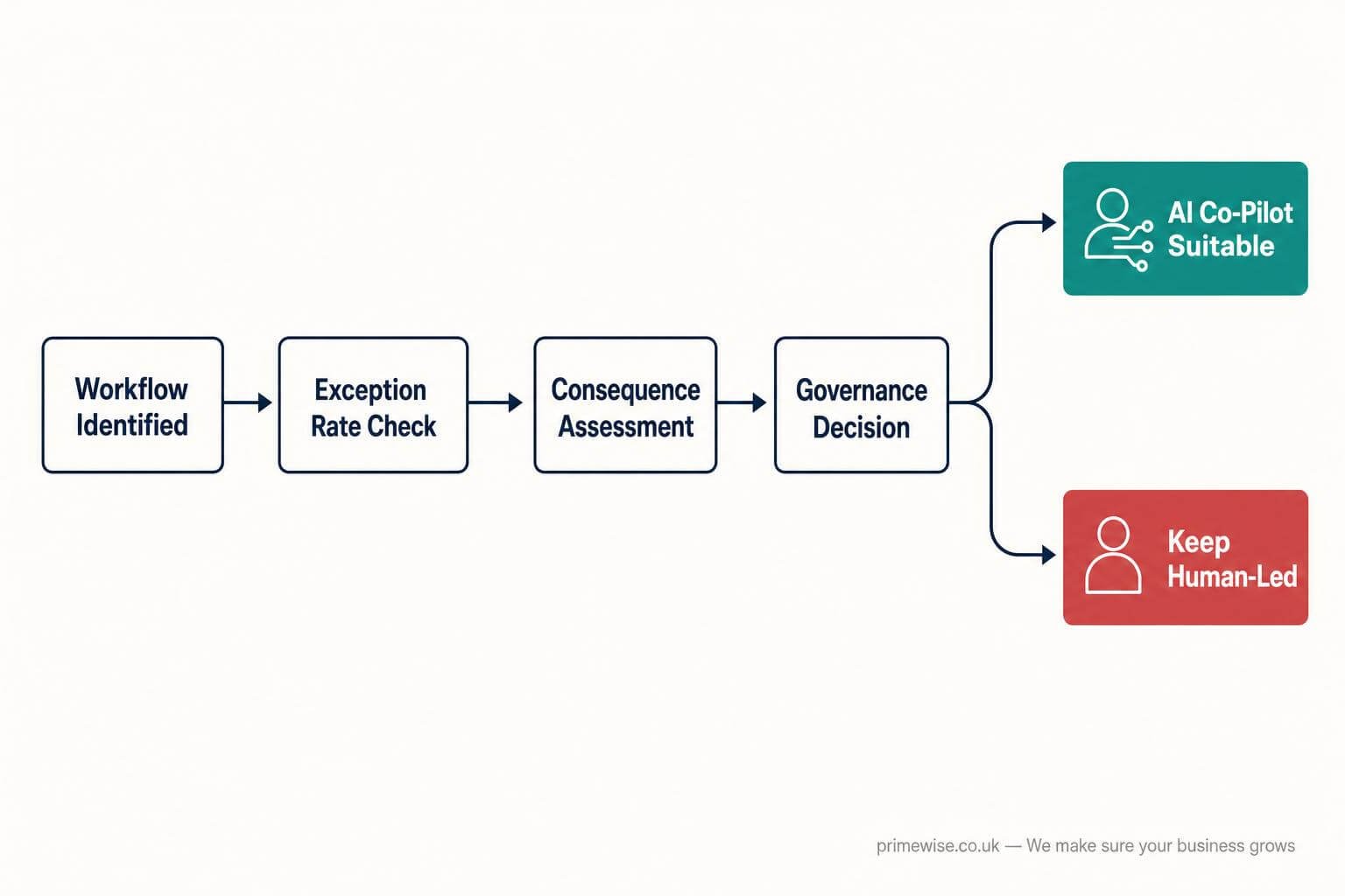 what-not-to-automate-with-ai-1