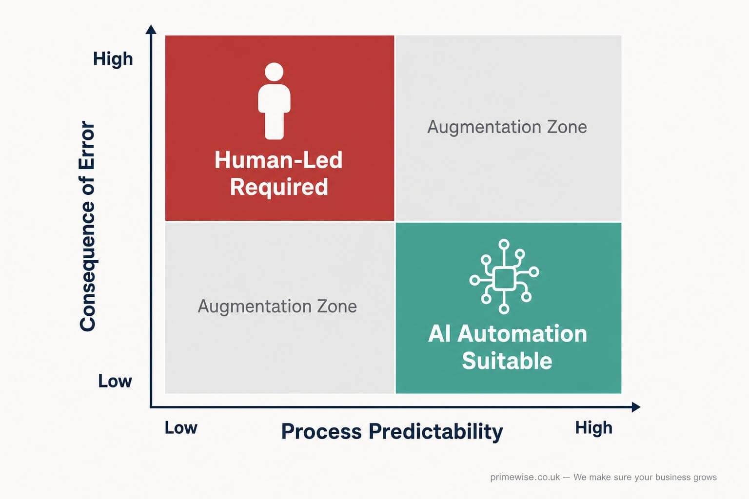 what-not-to-automate-with-ai