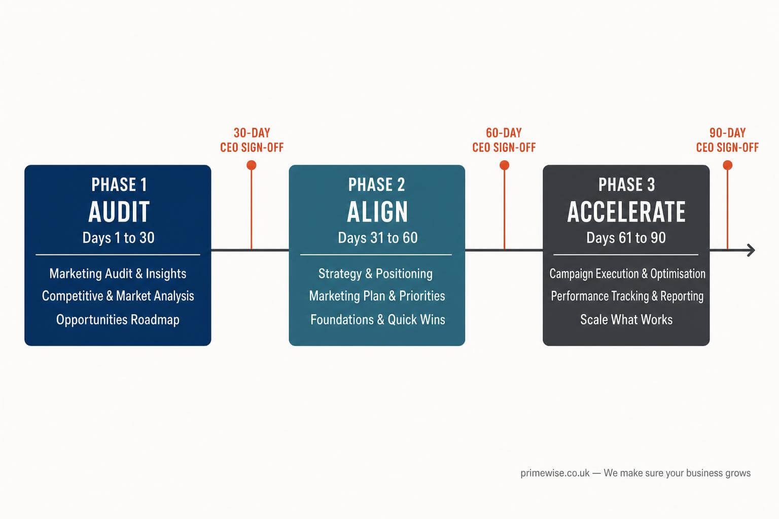 what-should-fractional-cmo-deliver-first-90-days what-should-fractional-cmo-deliver-first-90-days