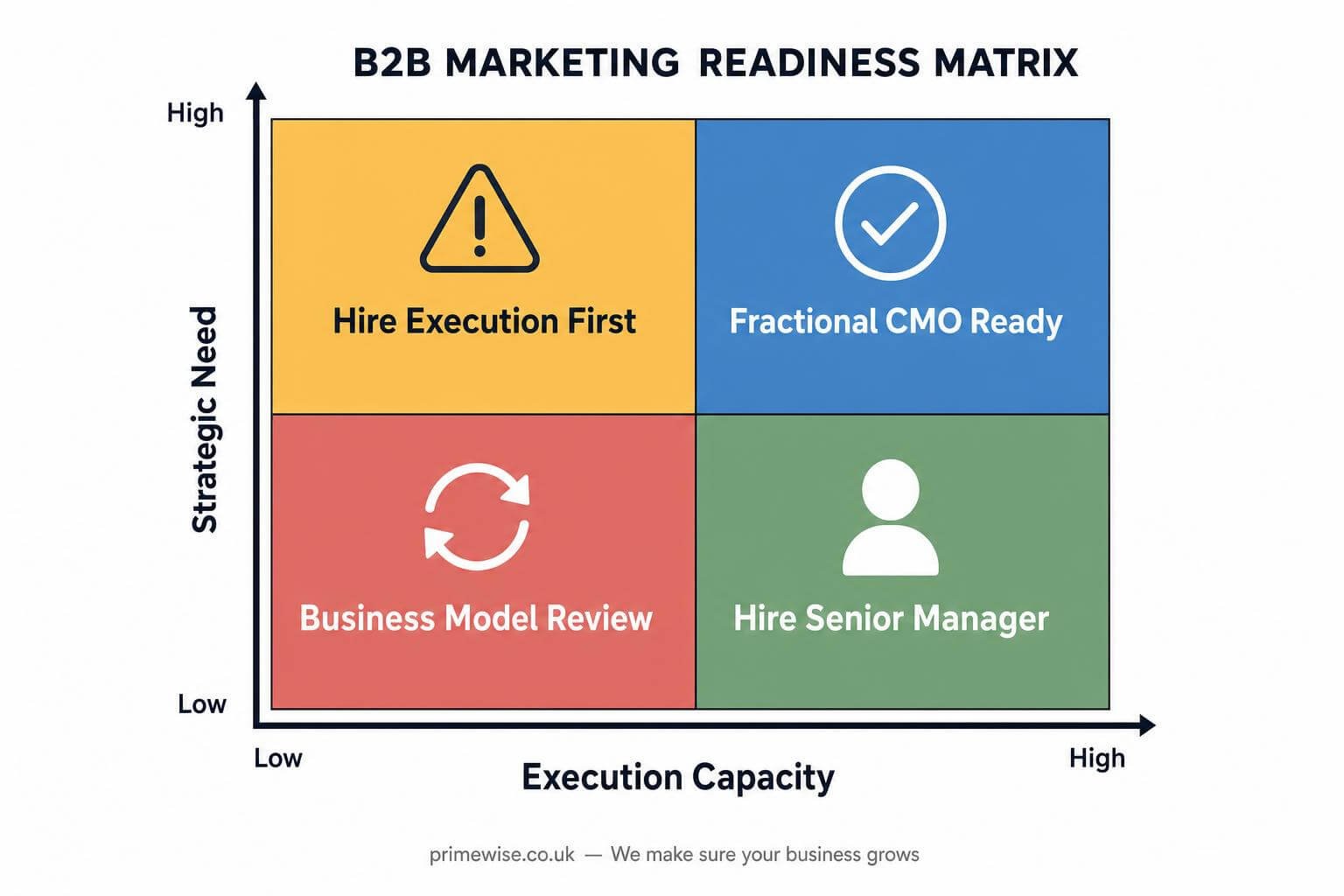 when-not-to-hire-fractional-cmo-uk-1