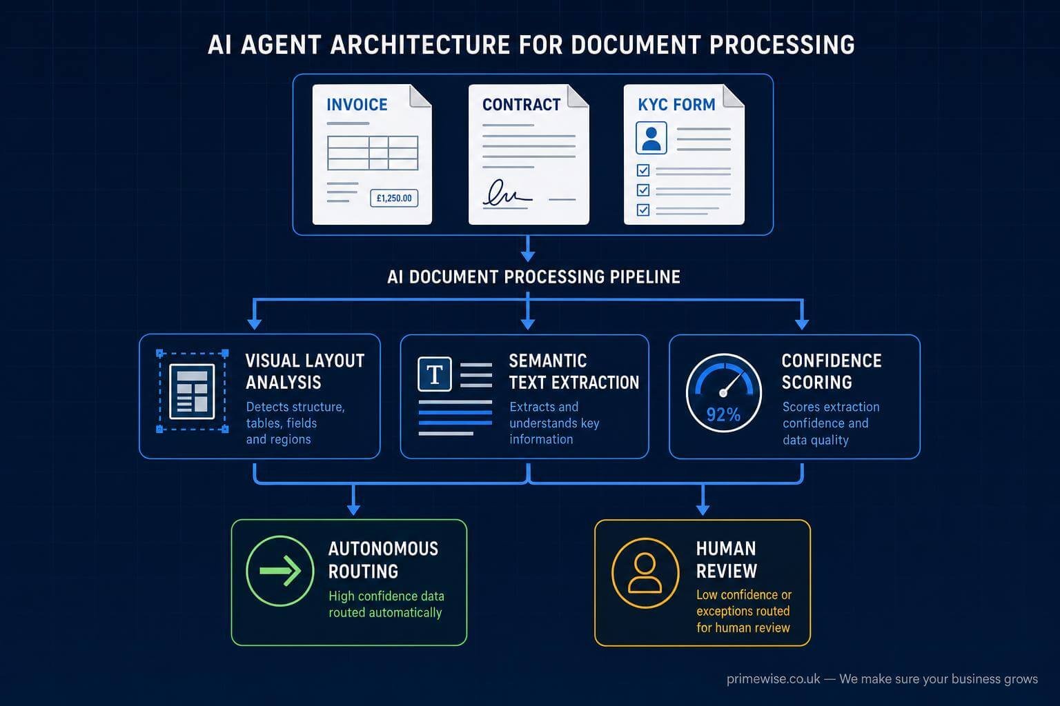 ai-agents-document-processing-roi