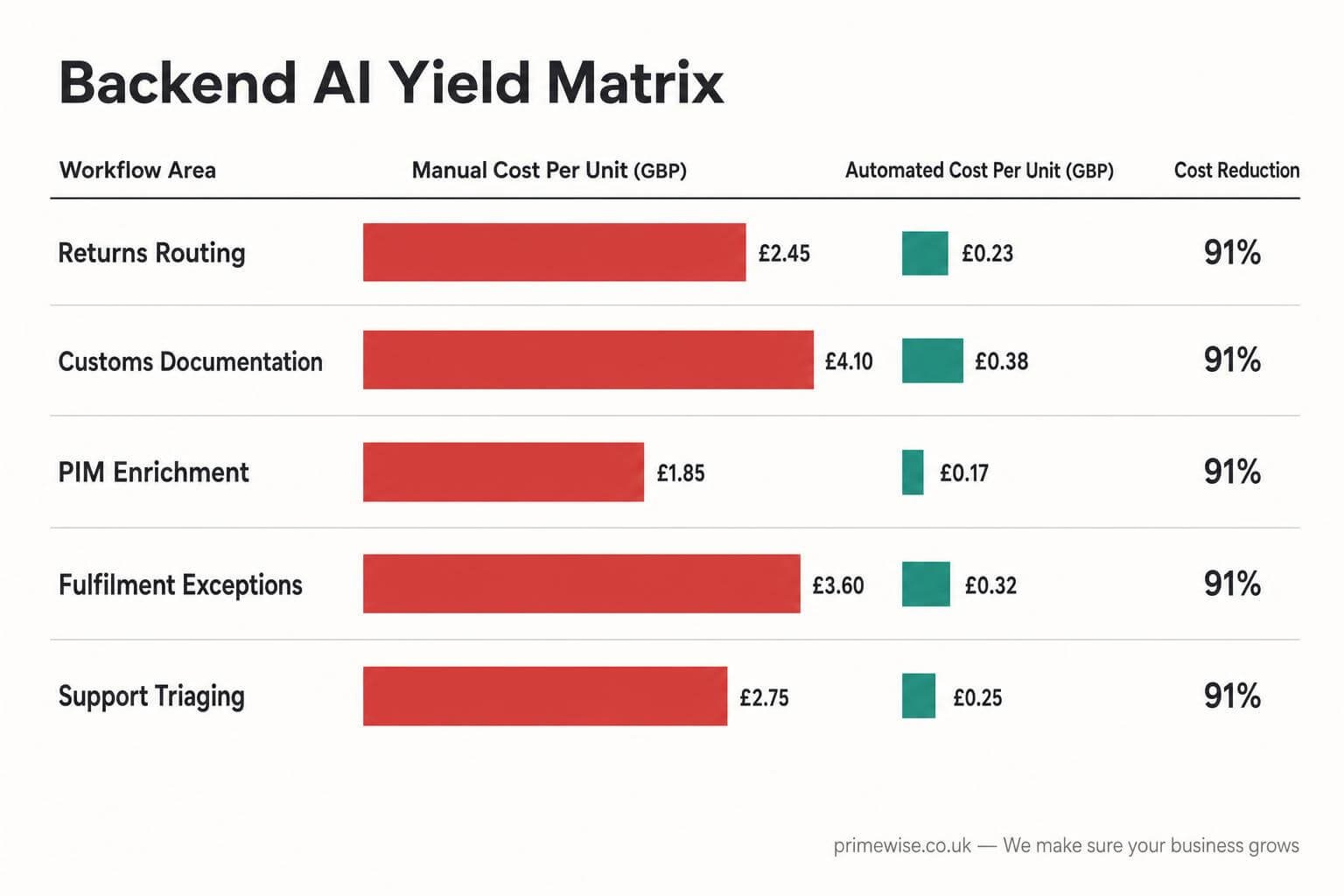 ai-automation-for-ecommerce-operations-1