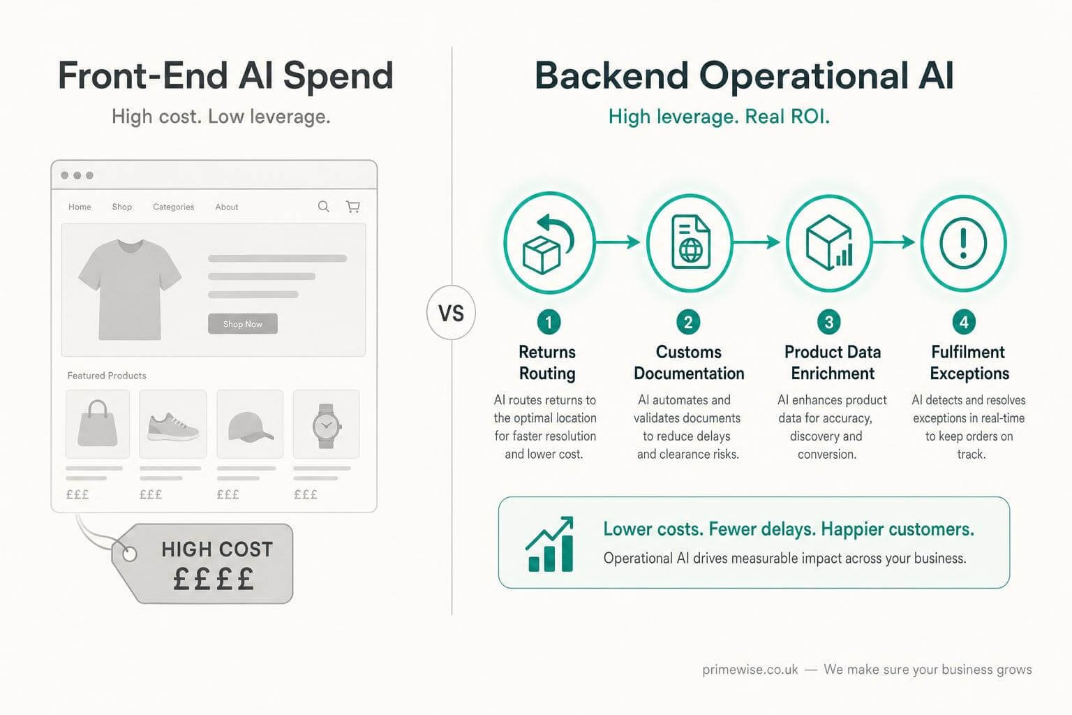 ai-automation-for-ecommerce-operations