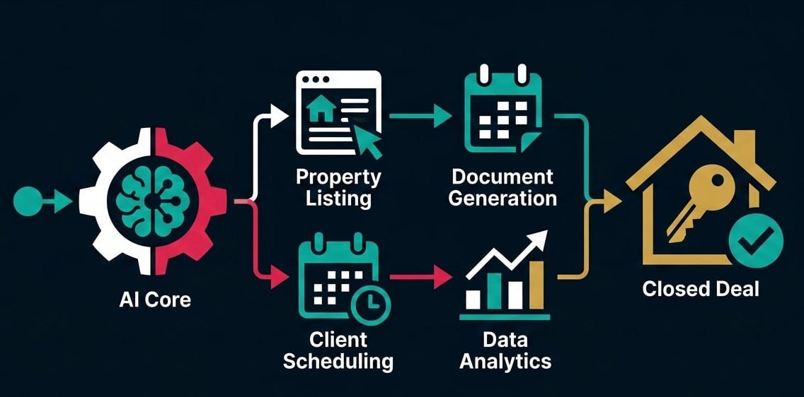 ai automation real estate workflows.jpg