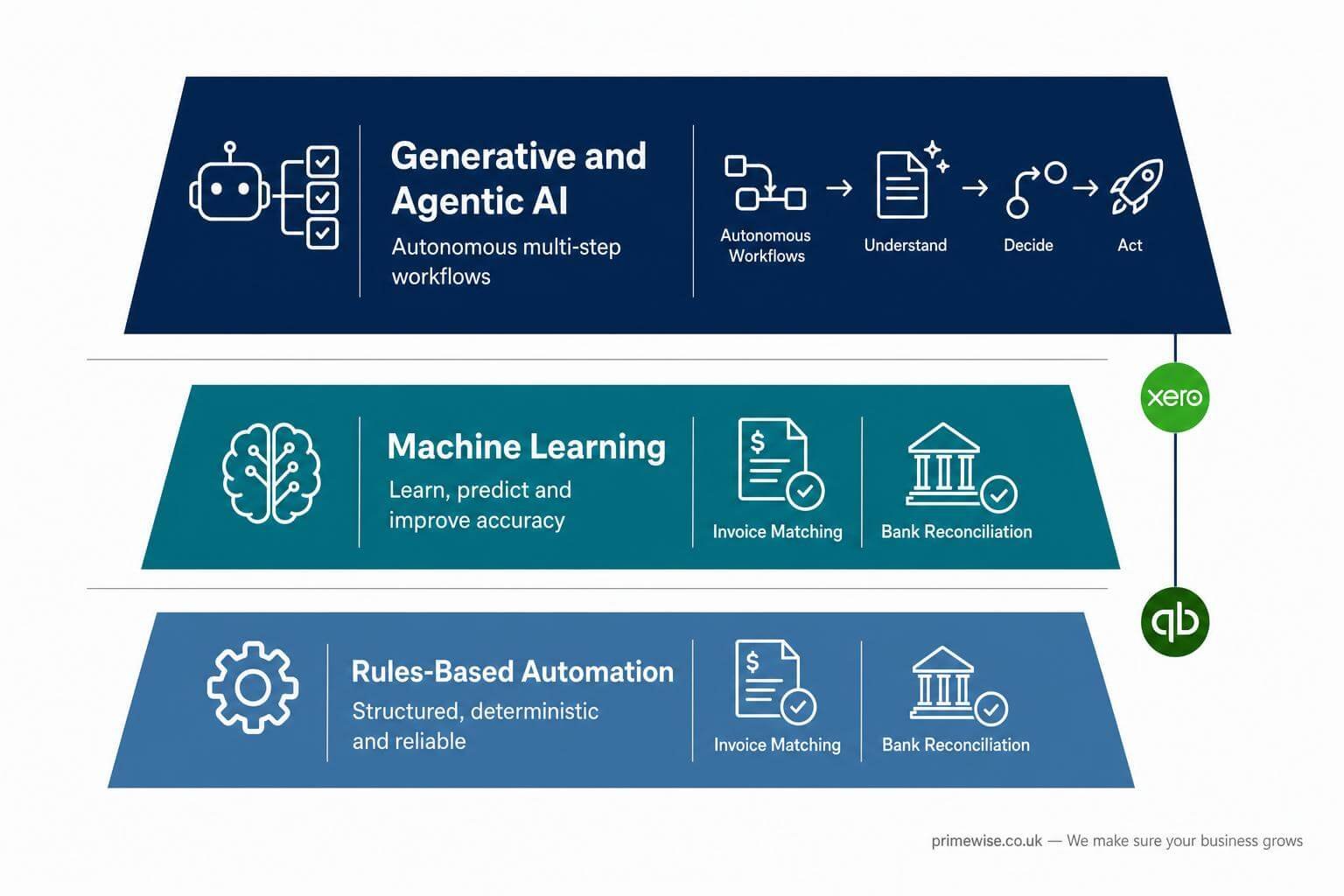 ai-integration-xero-quickbooks-uk-finance ai-integration-xero-quickbooks-uk-finance